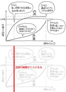 この考え方。 自分でやるなら納期は関係ないですしｗ